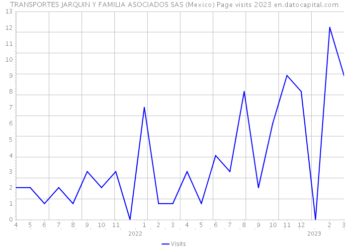 TRANSPORTES JARQUIN Y FAMILIA ASOCIADOS SAS (Mexico) Page visits 2023 