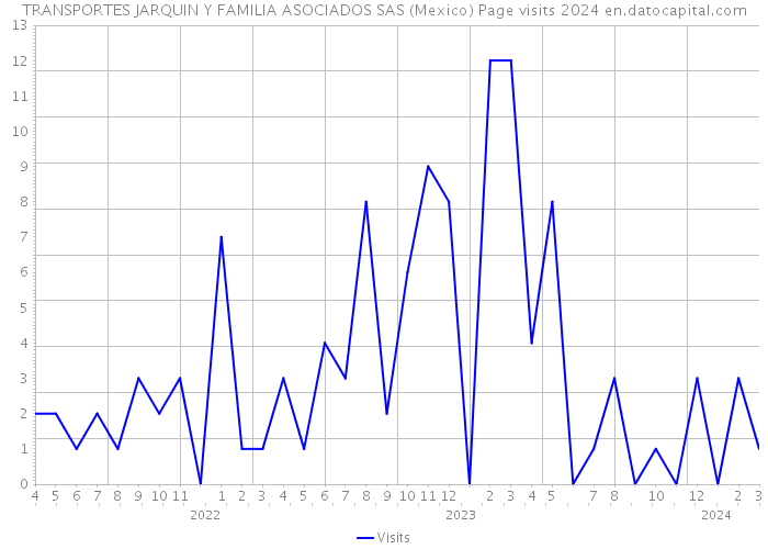 TRANSPORTES JARQUIN Y FAMILIA ASOCIADOS SAS (Mexico) Page visits 2024 