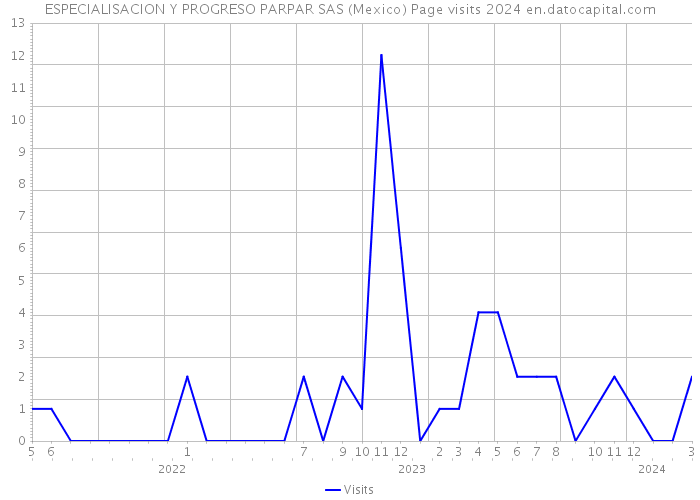 ESPECIALISACION Y PROGRESO PARPAR SAS (Mexico) Page visits 2024 