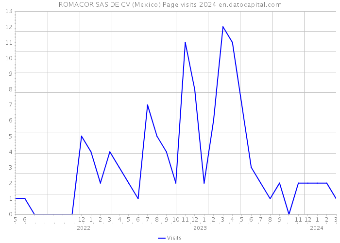 ROMACOR SAS DE CV (Mexico) Page visits 2024 