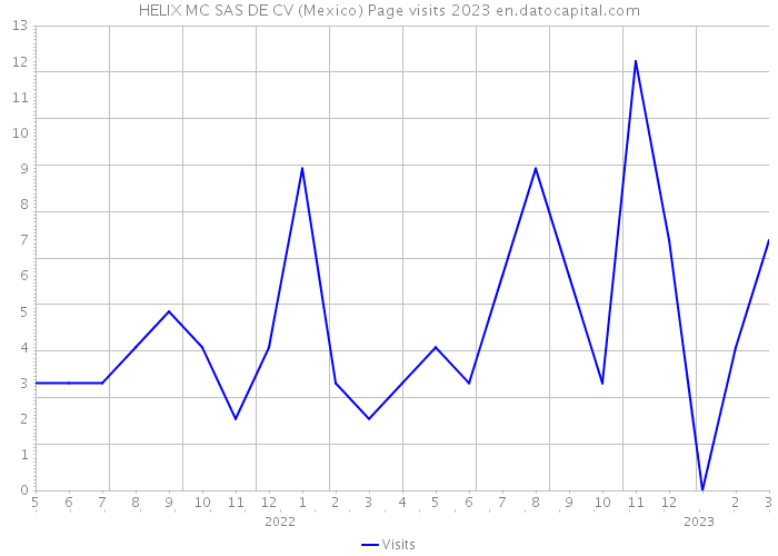 HELIX MC SAS DE CV (Mexico) Page visits 2023 