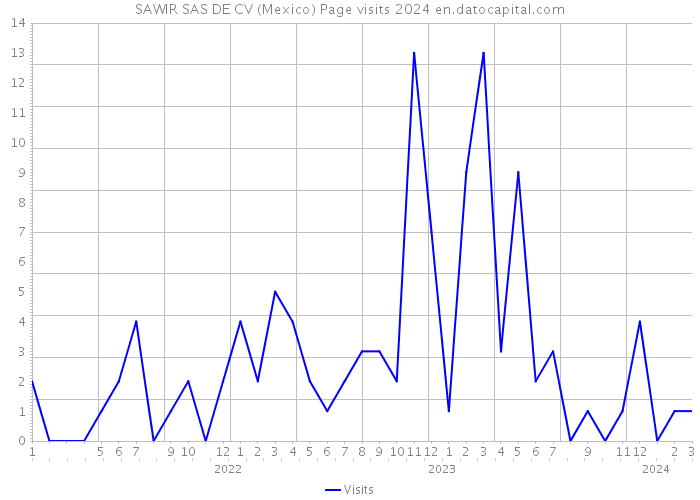 SAWIR SAS DE CV (Mexico) Page visits 2024 