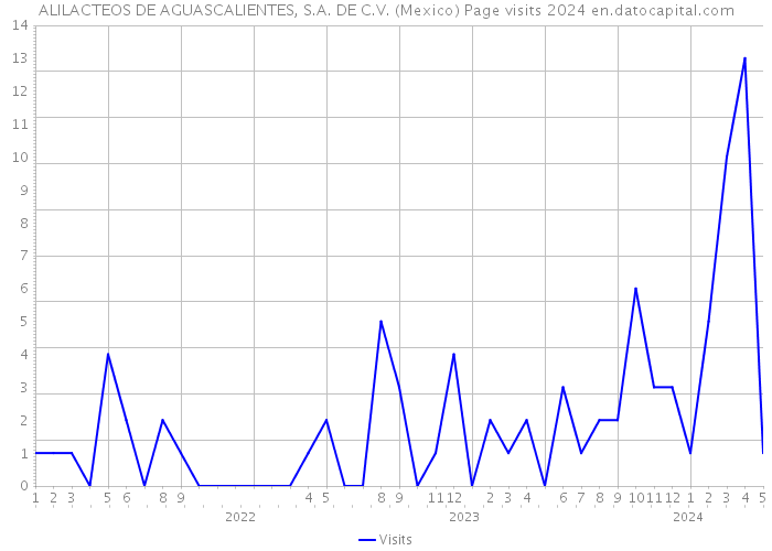 ALILACTEOS DE AGUASCALIENTES, S.A. DE C.V. (Mexico) Page visits 2024 