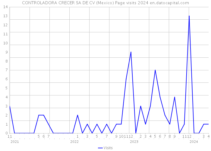 CONTROLADORA CRECER SA DE CV (Mexico) Page visits 2024 