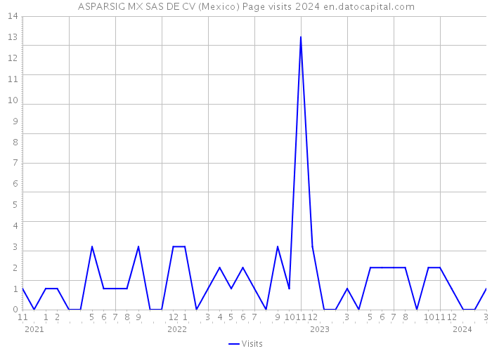ASPARSIG MX SAS DE CV (Mexico) Page visits 2024 