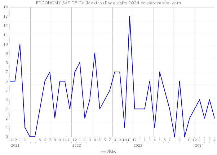 EDCONOMY SAS DE CV (Mexico) Page visits 2024 