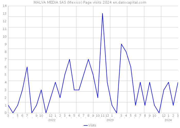 MALVA MEDIA SAS (Mexico) Page visits 2024 