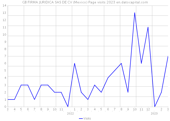 GB FIRMA JURIDICA SAS DE CV (Mexico) Page visits 2023 