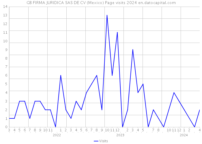 GB FIRMA JURIDICA SAS DE CV (Mexico) Page visits 2024 