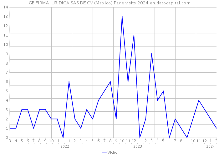 GB FIRMA JURIDICA SAS DE CV (Mexico) Page visits 2024 
