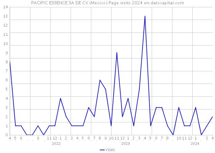 PACIFIC ESSENCE SA DE CV (Mexico) Page visits 2024 