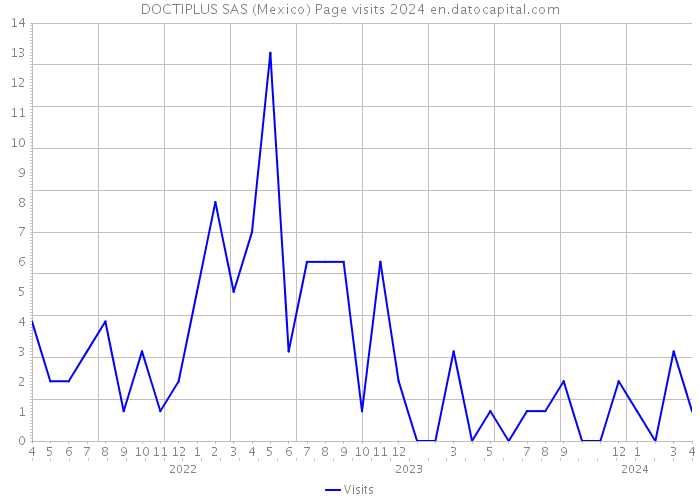 DOCTIPLUS SAS (Mexico) Page visits 2024 
