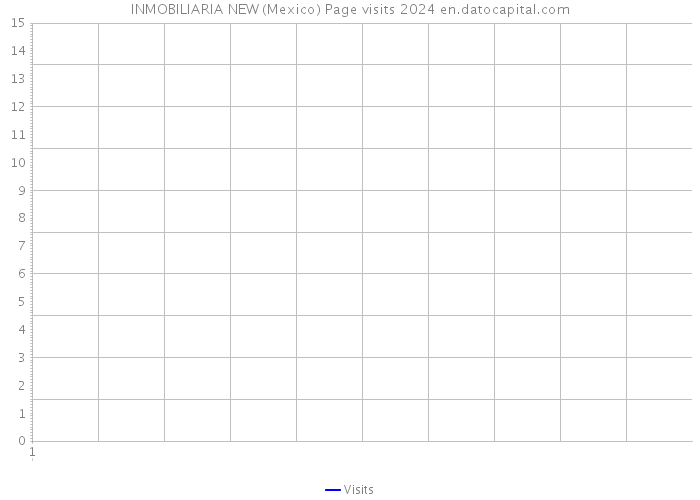 INMOBILIARIA NEW (Mexico) Page visits 2024 
