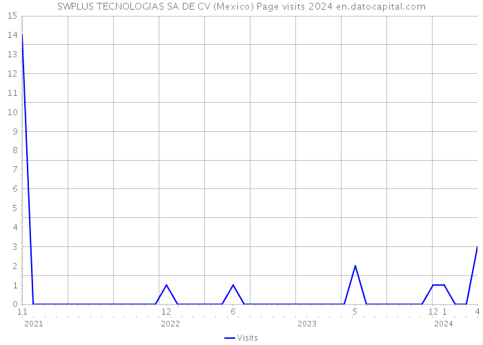 SWPLUS TECNOLOGIAS SA DE CV (Mexico) Page visits 2024 