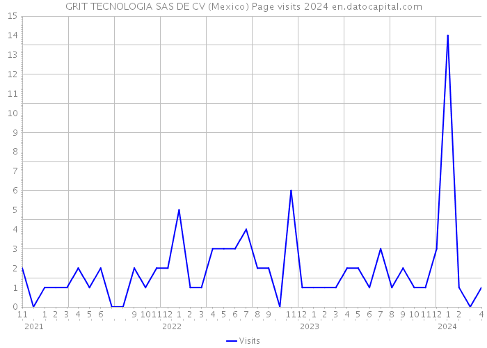 GRIT TECNOLOGIA SAS DE CV (Mexico) Page visits 2024 