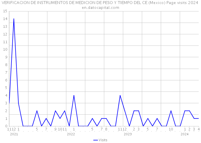 VERIFICACION DE INSTRUMENTOS DE MEDICION DE PESO Y TIEMPO DEL CE (Mexico) Page visits 2024 