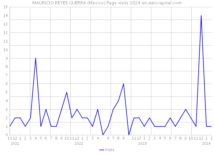 MAURICIO REYES GUERRA (Mexico) Page visits 2024 