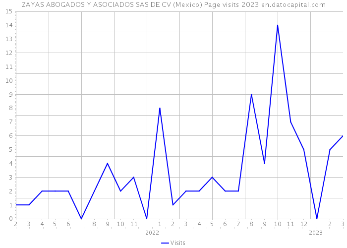 ZAYAS ABOGADOS Y ASOCIADOS SAS DE CV (Mexico) Page visits 2023 