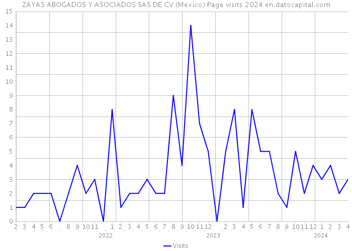 ZAYAS ABOGADOS Y ASOCIADOS SAS DE CV (Mexico) Page visits 2024 