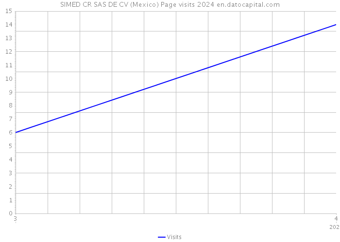 SIMED CR SAS DE CV (Mexico) Page visits 2024 