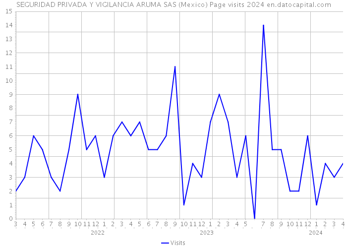 SEGURIDAD PRIVADA Y VIGILANCIA ARUMA SAS (Mexico) Page visits 2024 