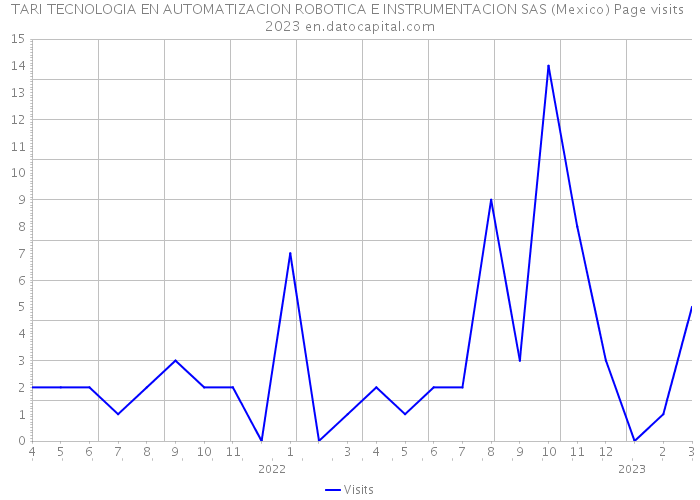TARI TECNOLOGIA EN AUTOMATIZACION ROBOTICA E INSTRUMENTACION SAS (Mexico) Page visits 2023 