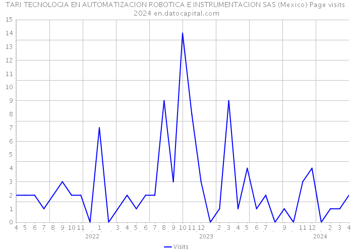 TARI TECNOLOGIA EN AUTOMATIZACION ROBOTICA E INSTRUMENTACION SAS (Mexico) Page visits 2024 