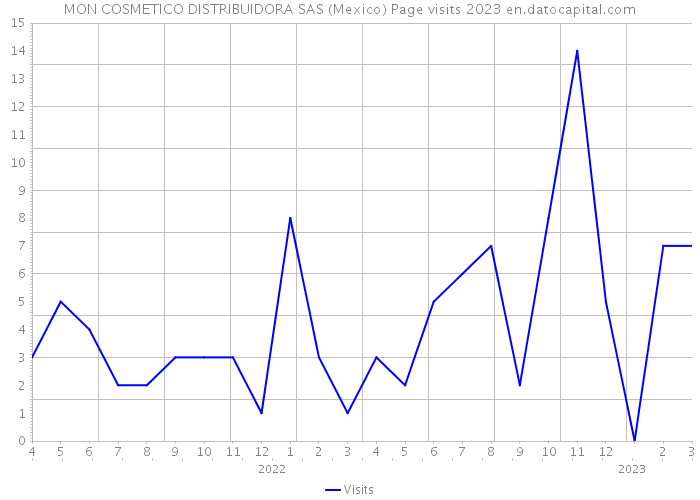 MON COSMETICO DISTRIBUIDORA SAS (Mexico) Page visits 2023 