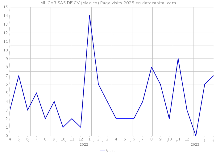 MILGAR SAS DE CV (Mexico) Page visits 2023 
