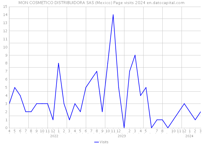 MON COSMETICO DISTRIBUIDORA SAS (Mexico) Page visits 2024 