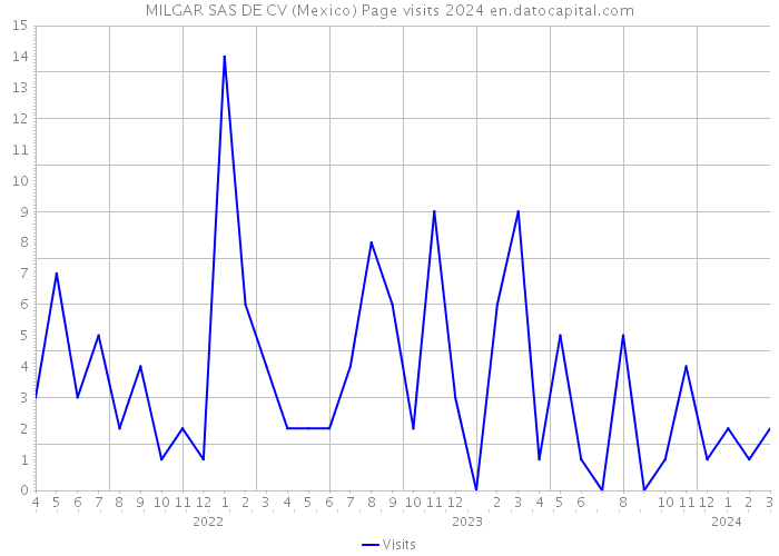MILGAR SAS DE CV (Mexico) Page visits 2024 