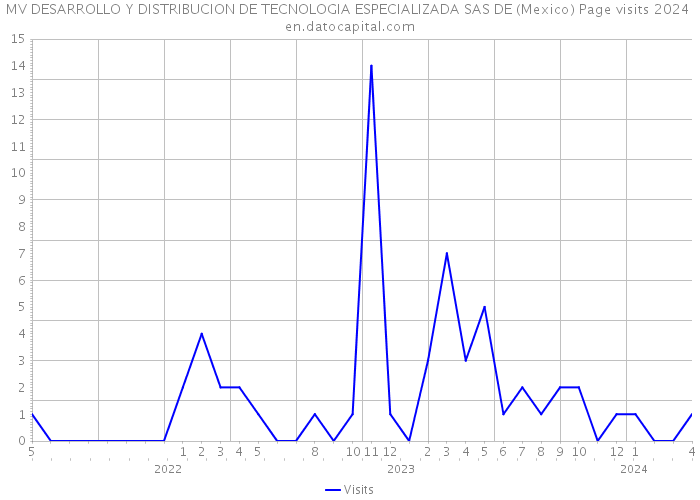 MV DESARROLLO Y DISTRIBUCION DE TECNOLOGIA ESPECIALIZADA SAS DE (Mexico) Page visits 2024 