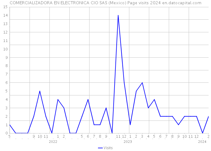 COMERCIALIZADORA EN ELECTRONICA CIO SAS (Mexico) Page visits 2024 