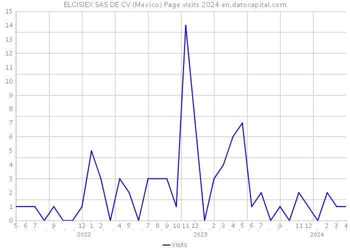 ELCISIEX SAS DE CV (Mexico) Page visits 2024 