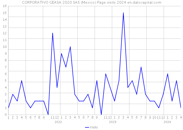 CORPORATIVO GEASA 2020 SAS (Mexico) Page visits 2024 