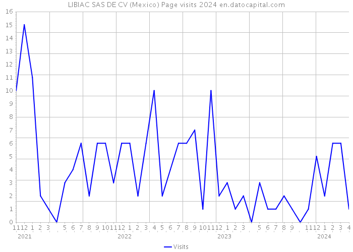 LIBIAC SAS DE CV (Mexico) Page visits 2024 