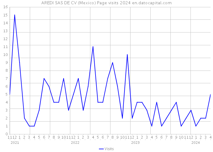 AREDI SAS DE CV (Mexico) Page visits 2024 