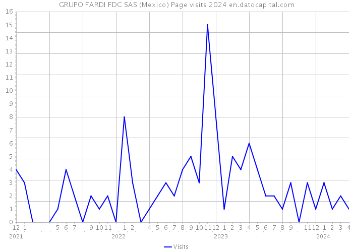 GRUPO FARDI FDC SAS (Mexico) Page visits 2024 