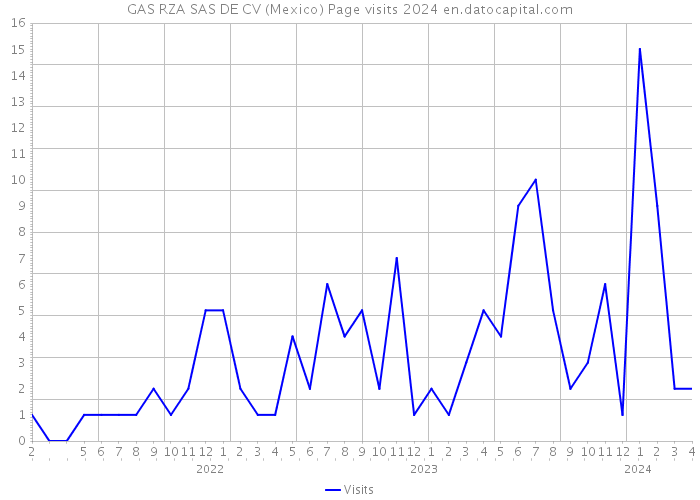 GAS RZA SAS DE CV (Mexico) Page visits 2024 