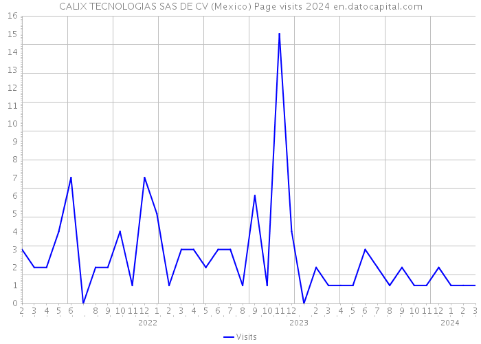 CALIX TECNOLOGIAS SAS DE CV (Mexico) Page visits 2024 