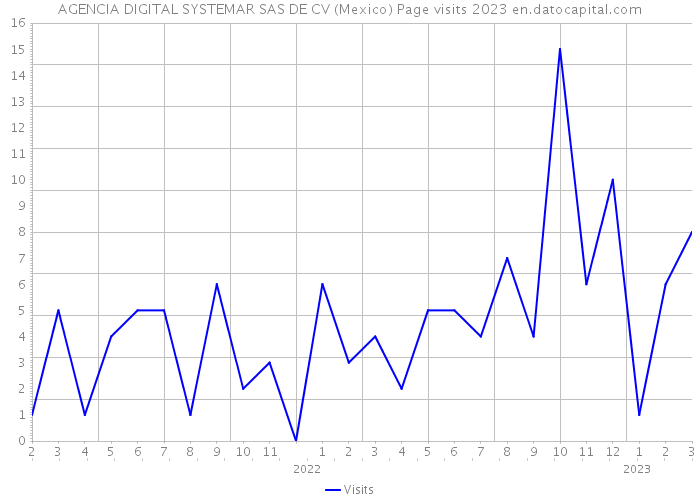 AGENCIA DIGITAL SYSTEMAR SAS DE CV (Mexico) Page visits 2023 