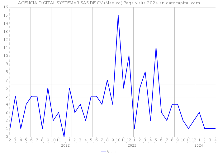 AGENCIA DIGITAL SYSTEMAR SAS DE CV (Mexico) Page visits 2024 