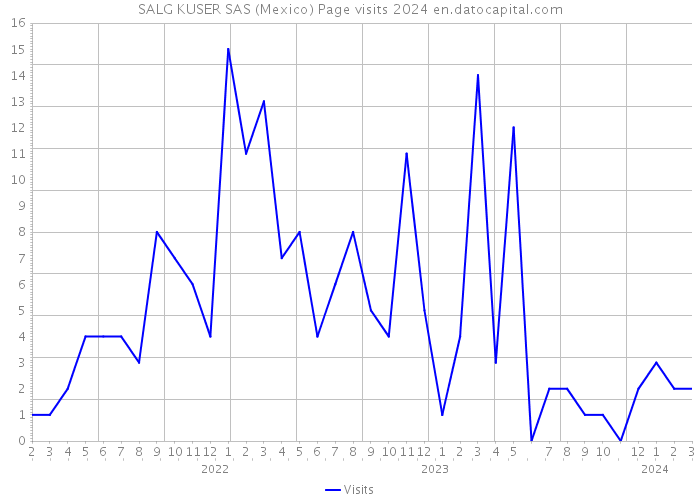 SALG KUSER SAS (Mexico) Page visits 2024 