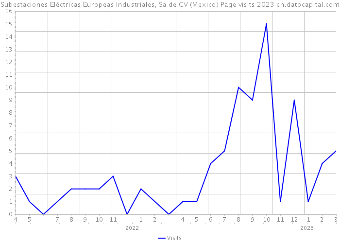 Subestaciones Eléctricas Europeas Industriales, Sa de CV (Mexico) Page visits 2023 