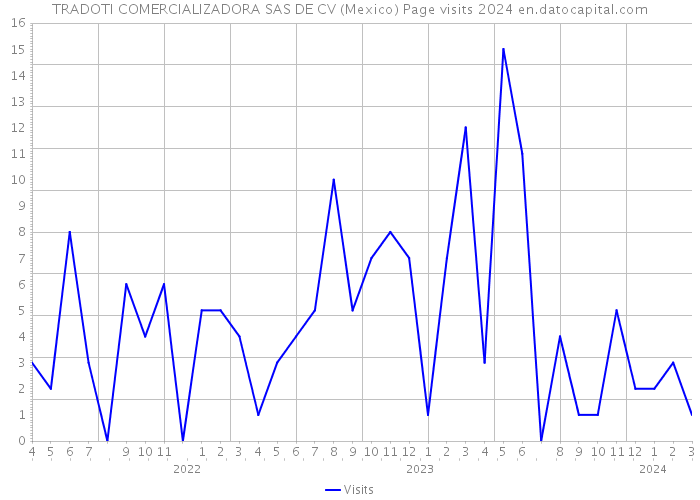 TRADOTI COMERCIALIZADORA SAS DE CV (Mexico) Page visits 2024 
