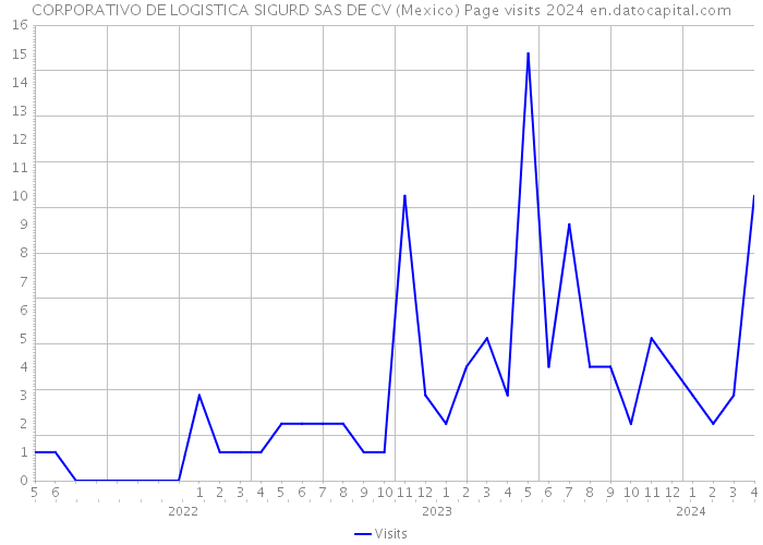 CORPORATIVO DE LOGISTICA SIGURD SAS DE CV (Mexico) Page visits 2024 