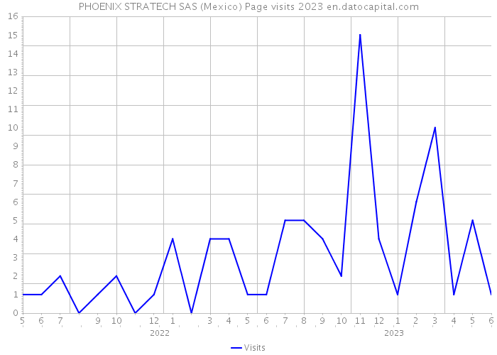 PHOENIX STRATECH SAS (Mexico) Page visits 2023 