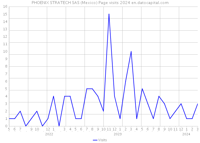 PHOENIX STRATECH SAS (Mexico) Page visits 2024 