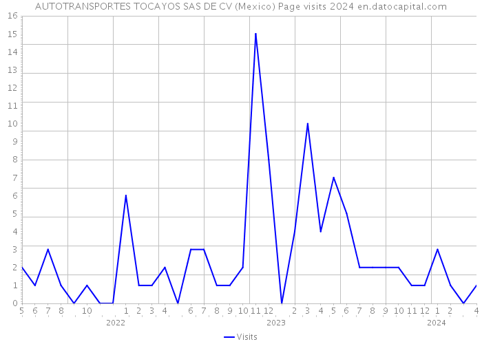 AUTOTRANSPORTES TOCAYOS SAS DE CV (Mexico) Page visits 2024 