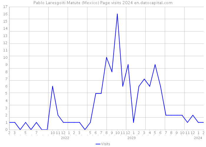 Pablo Laresgoiti Matute (Mexico) Page visits 2024 
